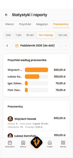 Ekran „Statystyki i raporty” na telefonie z wybraną zakładką „Pracownicy” i okresem „Ten miesiąc”.
