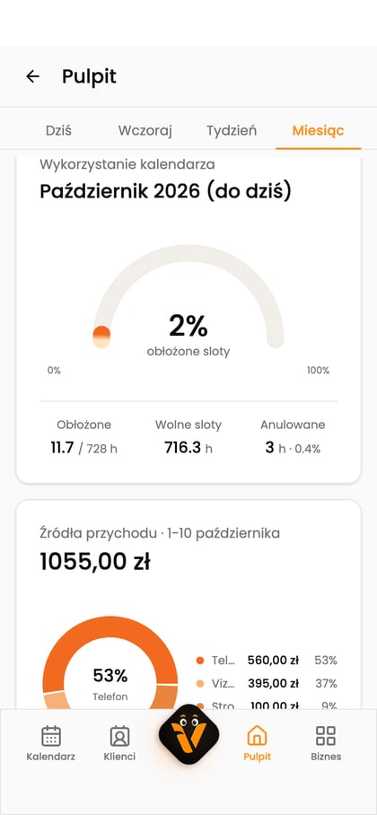 Karta „Wykorzystanie kalendarza” z procentem obłożenia, wolnymi slotami i anulowanymi godzinami.